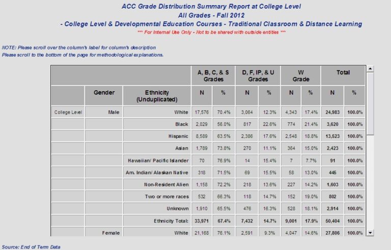 Reports and Data Tables – Office of Institutional Research and Analytics
