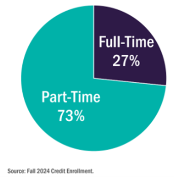 Full Time 27% / Part Time 73% Pie Chart