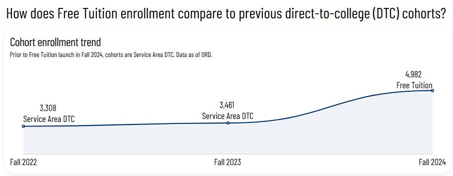 Cohort enrollment trend chart