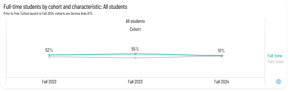 Full-Time enrollment chart
