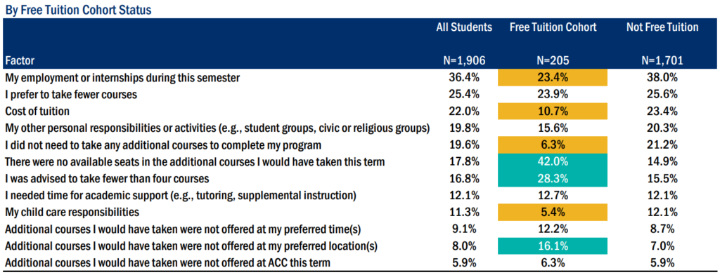 reasons for part-time enrollment among Free Tuition students. 