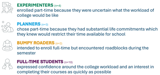  Students were categorized into a few personas based on their experiences around enrollment intensity