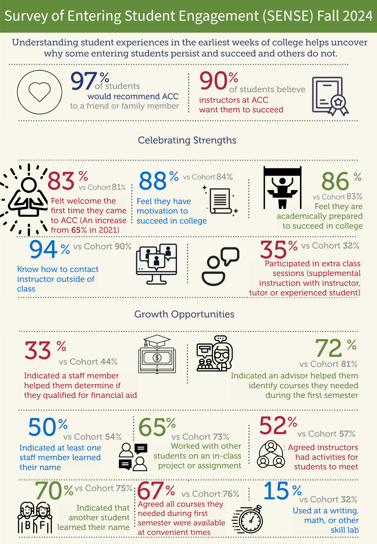 Infographic titled Survey of Entering Student Engagement (SENSE) Fall 2024. The graphic displays student experience data for Austin Community College (ACC) compared to a national cohort. Key highlights include 97 percent of students recommending ACC and 90 percent believing instructors want them to succeed. The data is divided into sections for Celebrating Strengths, where ACC outperforms the cohort in areas like feeling welcome and academic motivation, and Growth Opportunities, where ACC scores lower than the cohort in areas like financial aid assistance and advisor engagement.